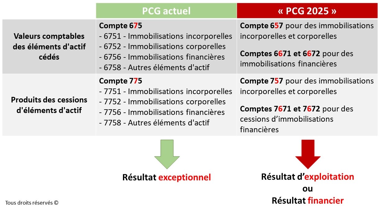 20240109 Comptes 675VNC et 775 supprimés dans le PCG 2025